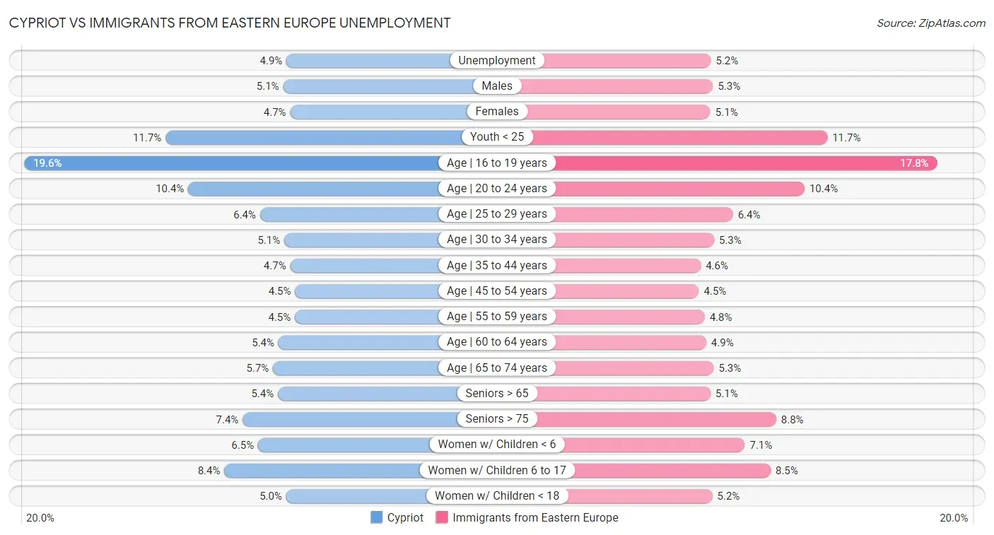 Cypriot vs Immigrants from Eastern Europe Unemployment