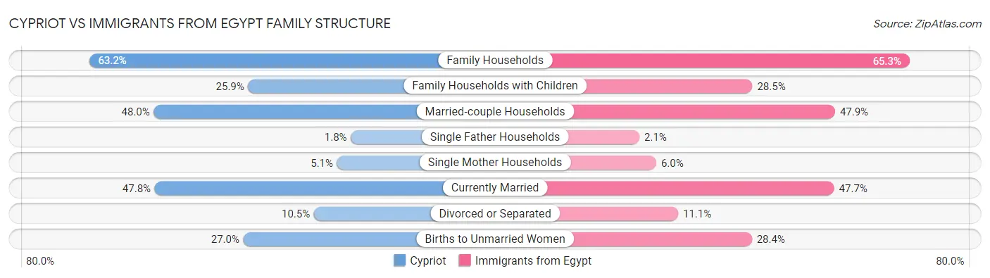 Cypriot vs Immigrants from Egypt Family Structure
