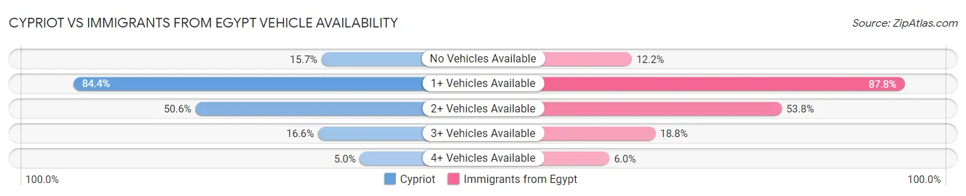 Cypriot vs Immigrants from Egypt Vehicle Availability
