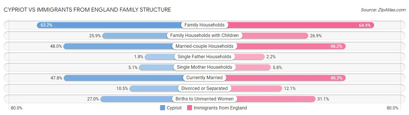 Cypriot vs Immigrants from England Family Structure