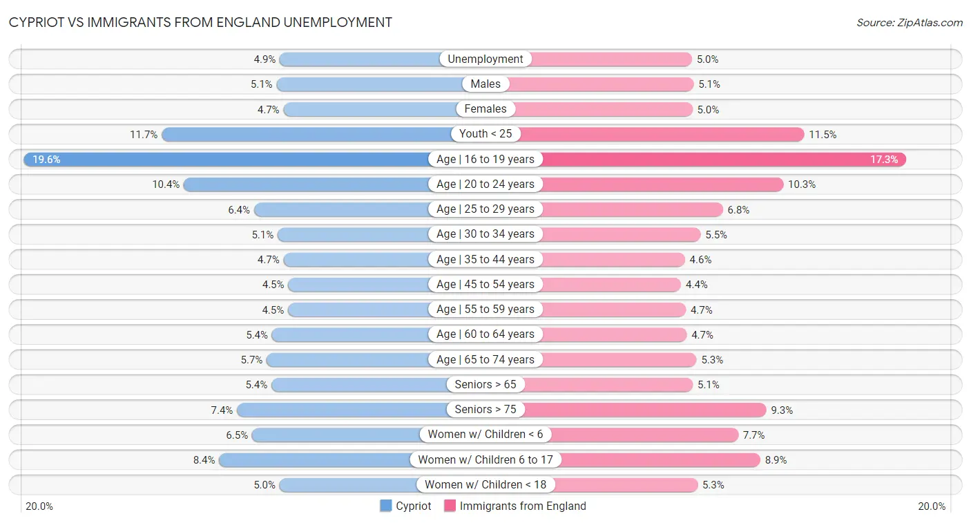 Cypriot vs Immigrants from England Unemployment