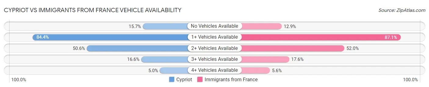 Cypriot vs Immigrants from France Vehicle Availability