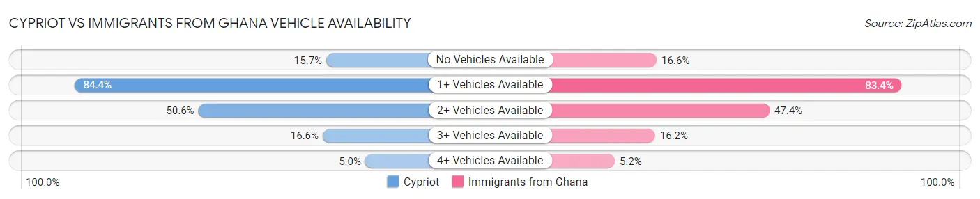 Cypriot vs Immigrants from Ghana Vehicle Availability