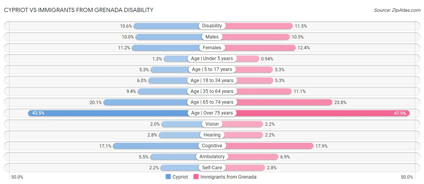 Cypriot vs Immigrants from Grenada Disability