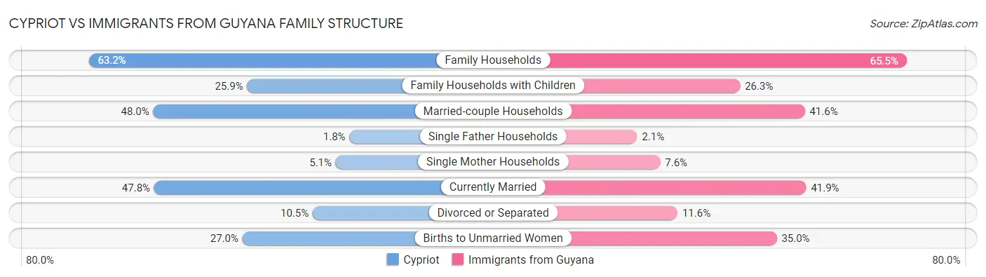 Cypriot vs Immigrants from Guyana Family Structure