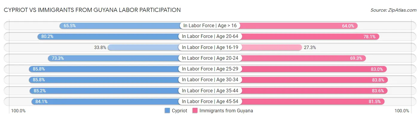 Cypriot vs Immigrants from Guyana Labor Participation