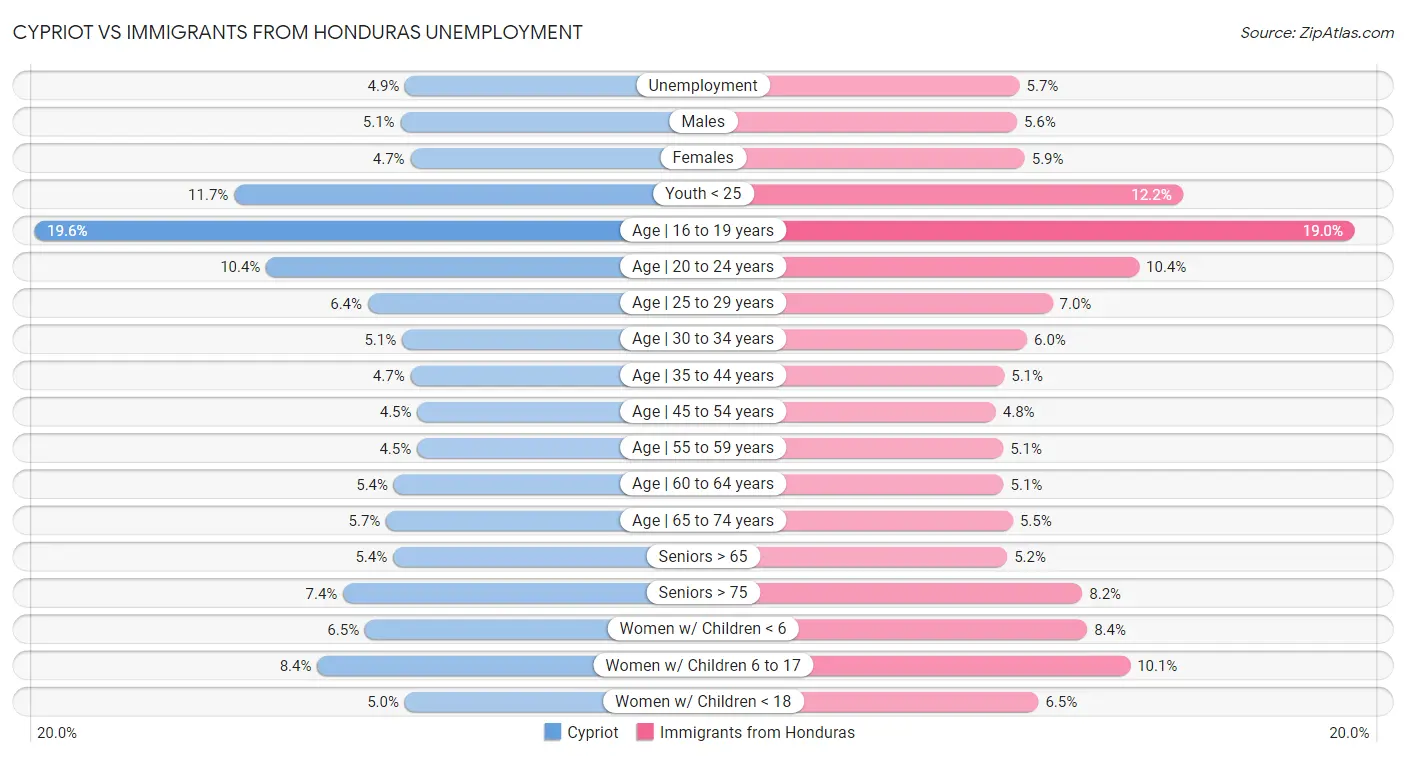 Cypriot vs Immigrants from Honduras Unemployment