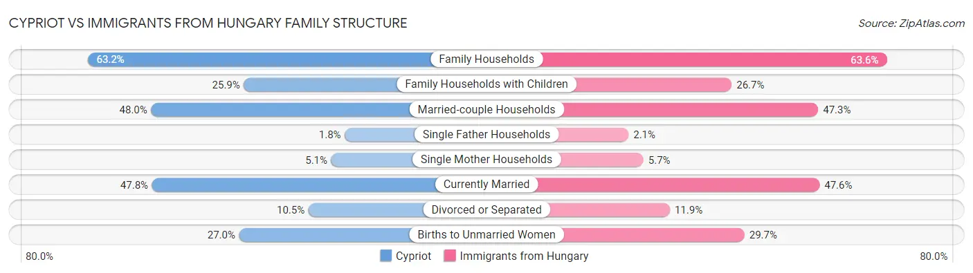 Cypriot vs Immigrants from Hungary Family Structure