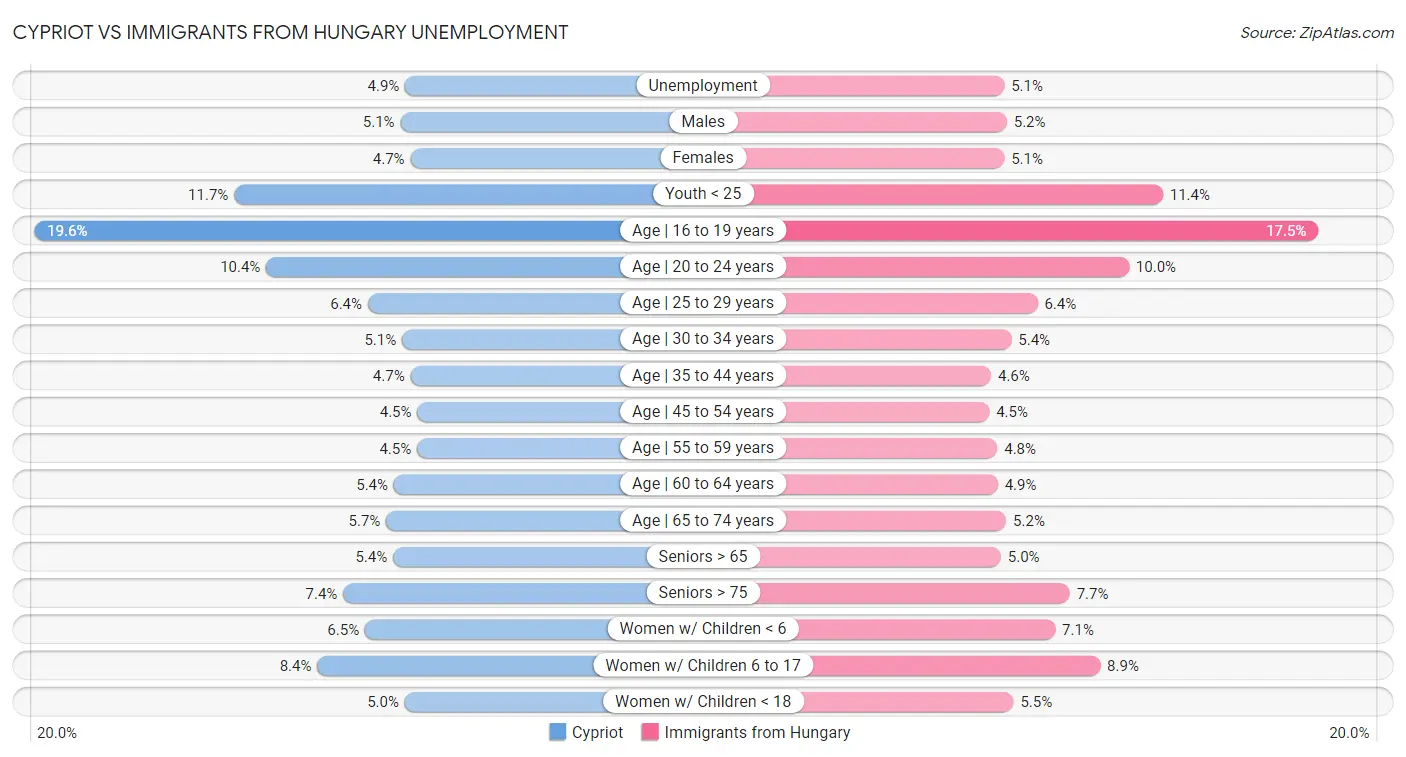 Cypriot vs Immigrants from Hungary Unemployment
