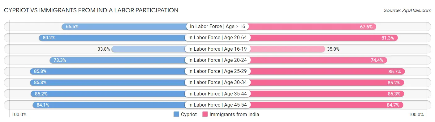 Cypriot vs Immigrants from India Labor Participation