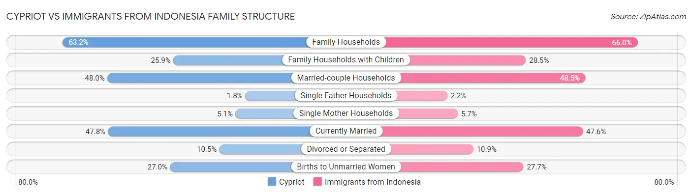Cypriot vs Immigrants from Indonesia Family Structure