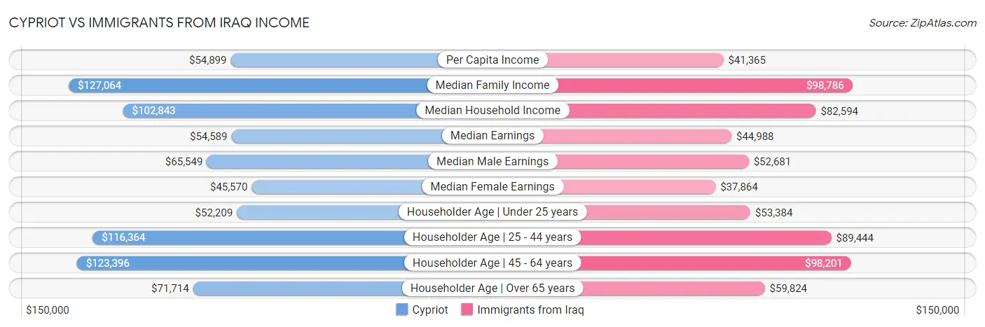 Cypriot vs Immigrants from Iraq Income