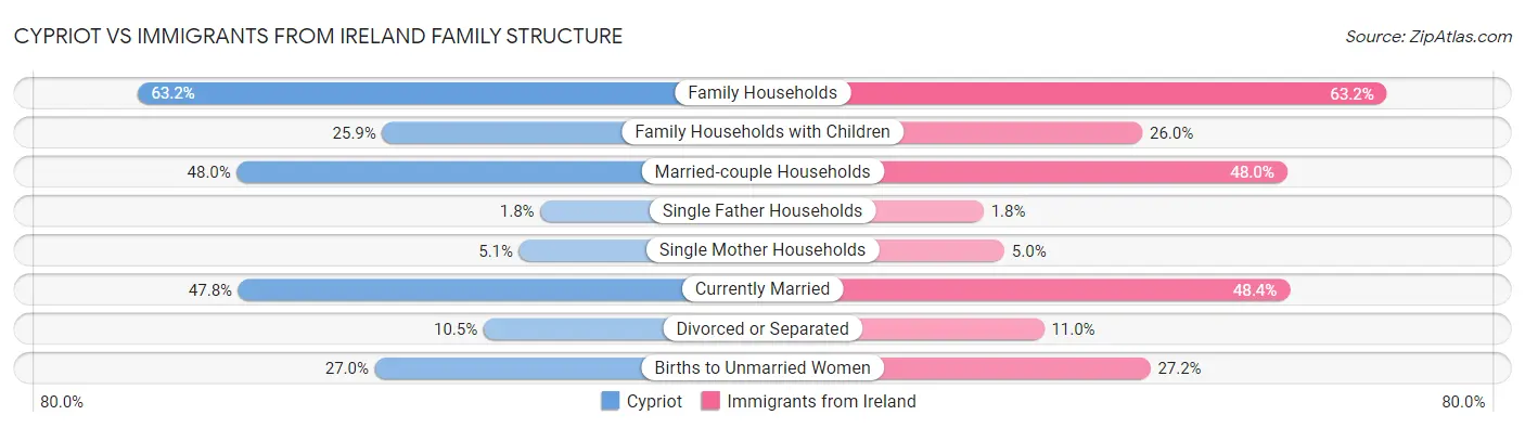Cypriot vs Immigrants from Ireland Family Structure
