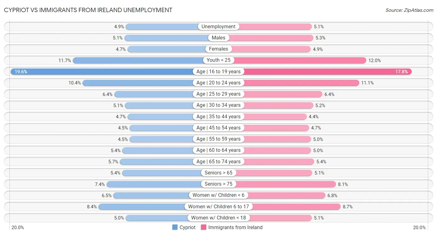 Cypriot vs Immigrants from Ireland Unemployment