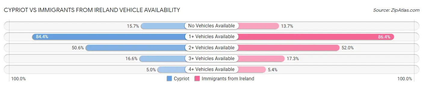 Cypriot vs Immigrants from Ireland Vehicle Availability