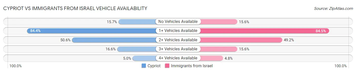 Cypriot vs Immigrants from Israel Vehicle Availability