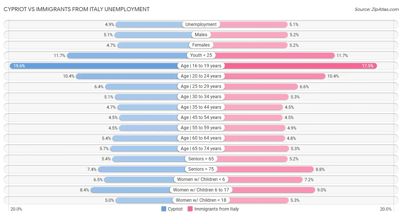 Cypriot vs Immigrants from Italy Unemployment