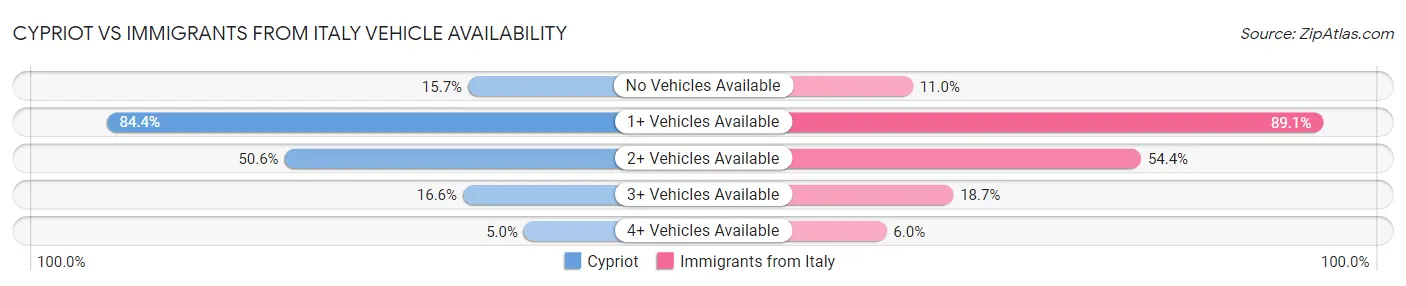 Cypriot vs Immigrants from Italy Vehicle Availability