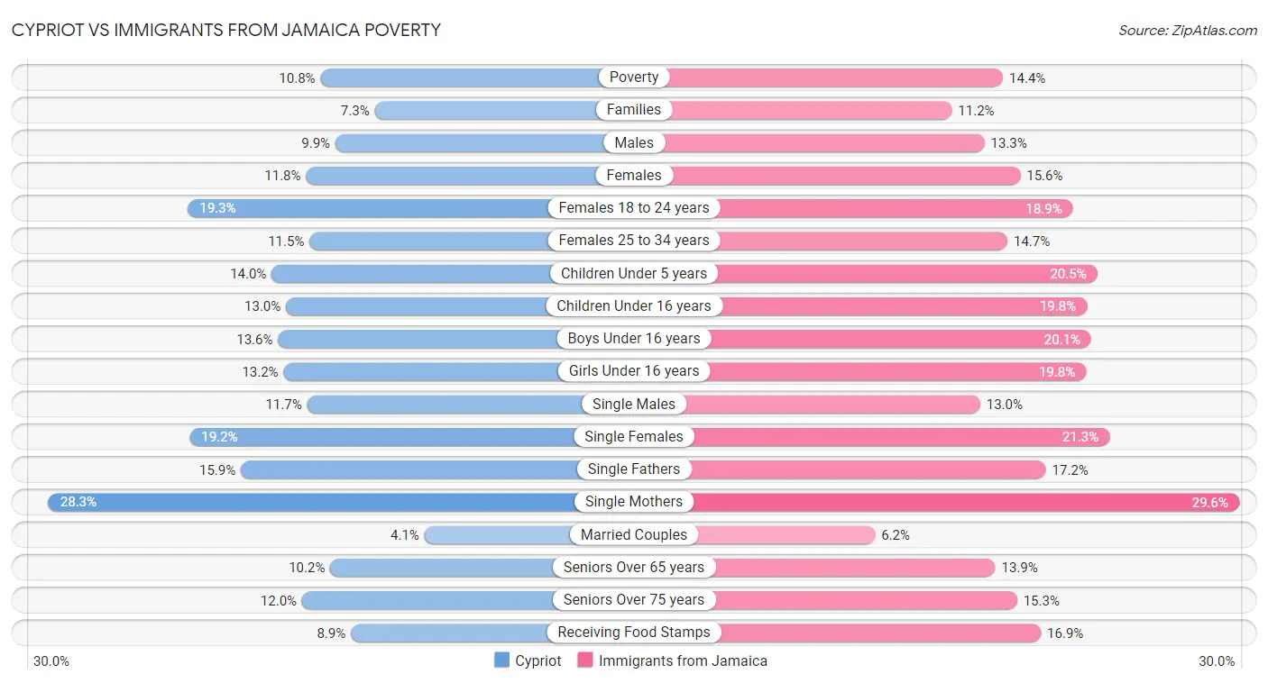 Cypriot vs Immigrants from Jamaica Poverty