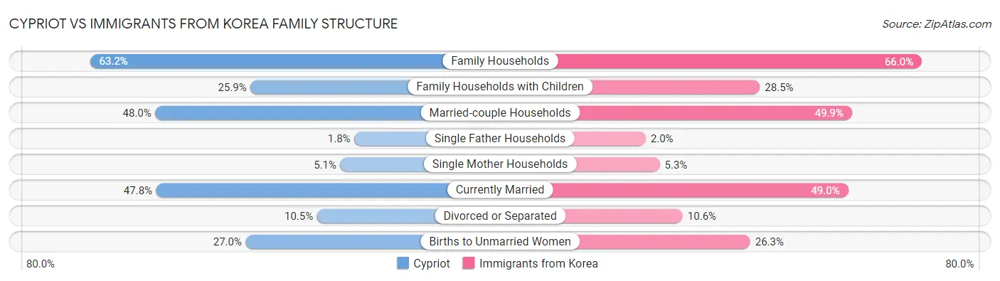 Cypriot vs Immigrants from Korea Family Structure