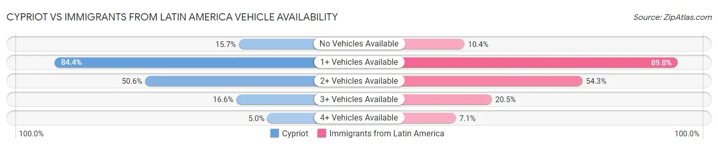 Cypriot vs Immigrants from Latin America Vehicle Availability