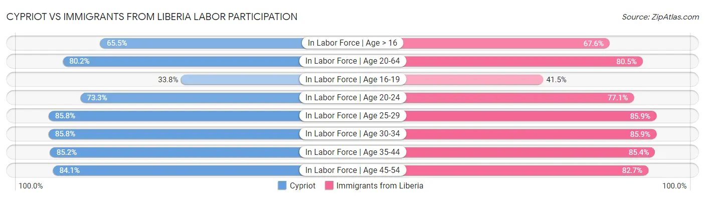Cypriot vs Immigrants from Liberia Labor Participation
