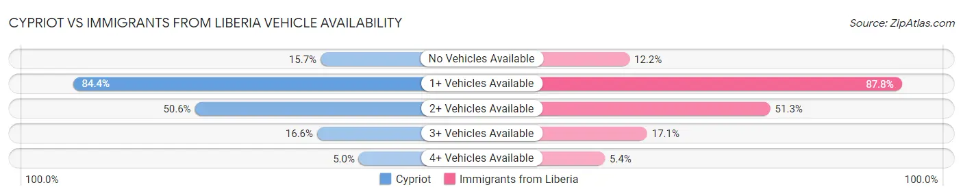 Cypriot vs Immigrants from Liberia Vehicle Availability