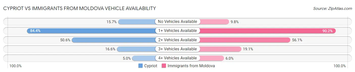 Cypriot vs Immigrants from Moldova Vehicle Availability