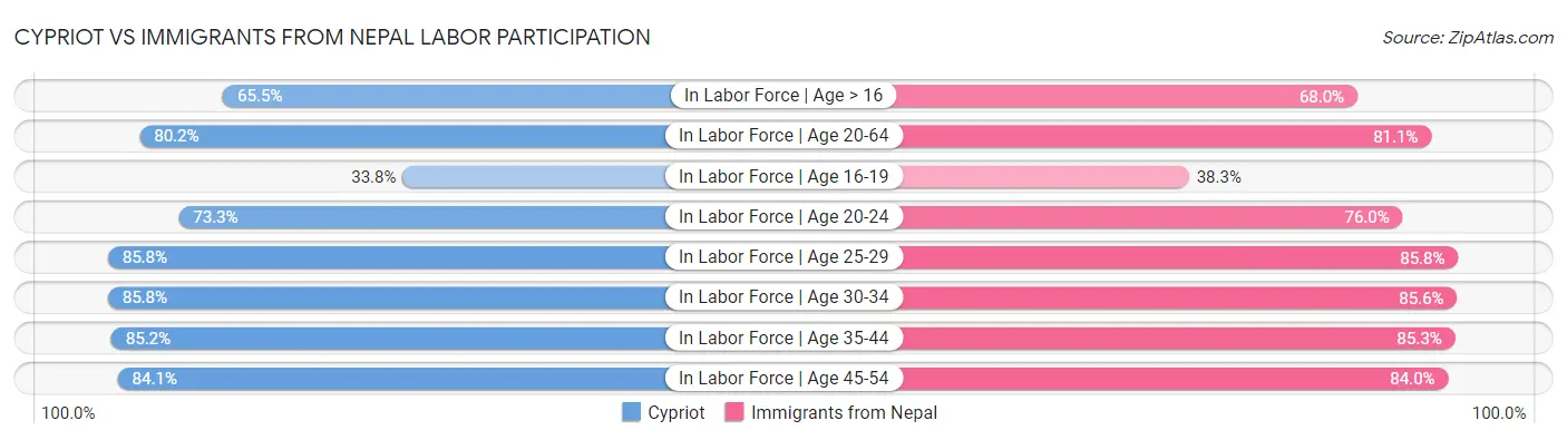 Cypriot vs Immigrants from Nepal Labor Participation
