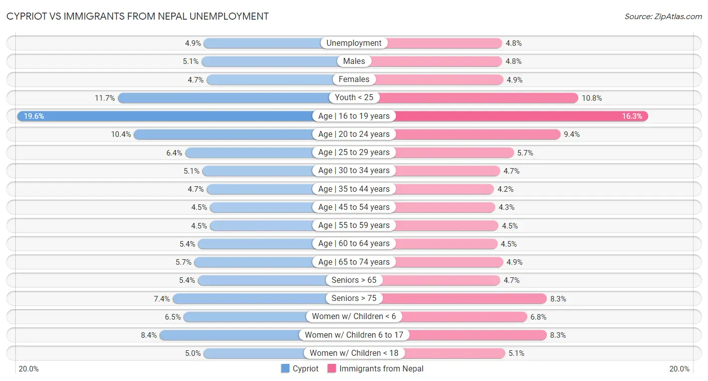 Cypriot vs Immigrants from Nepal Unemployment