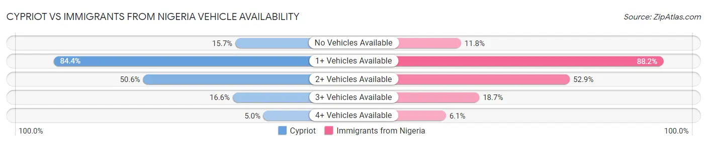 Cypriot vs Immigrants from Nigeria Vehicle Availability