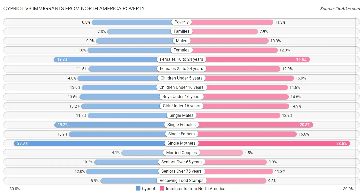 Cypriot vs Immigrants from North America Poverty