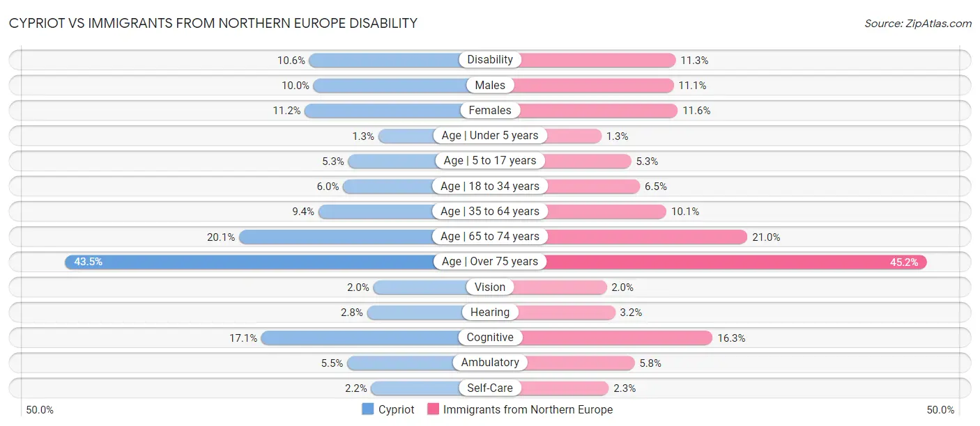 Cypriot vs Immigrants from Northern Europe Disability