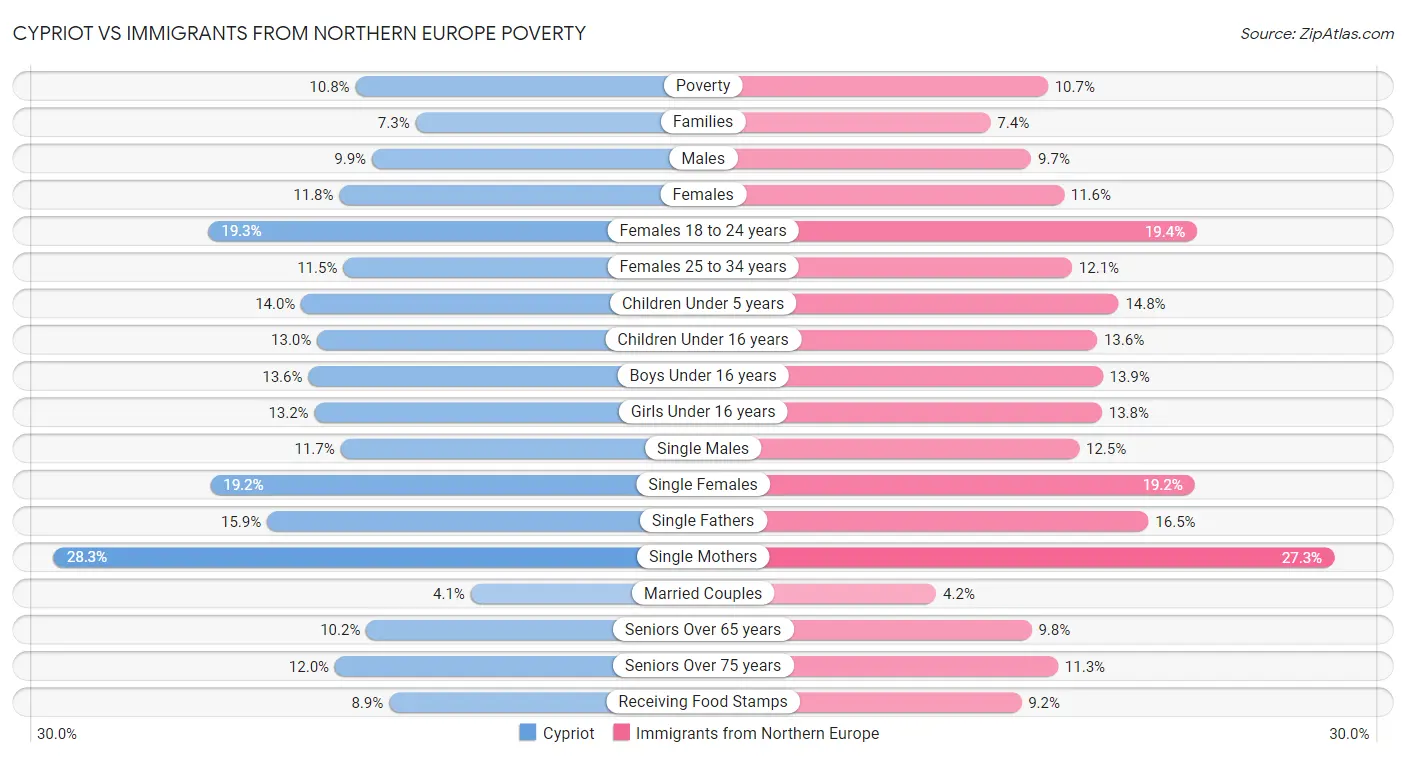 Cypriot vs Immigrants from Northern Europe Poverty