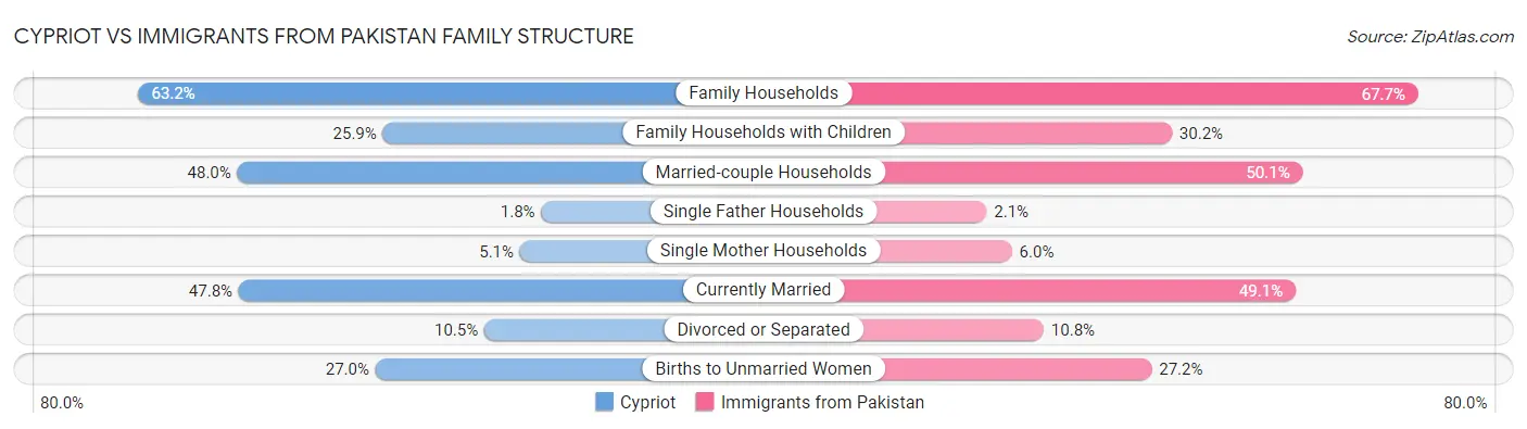 Cypriot vs Immigrants from Pakistan Family Structure