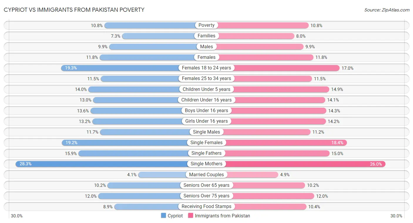 Cypriot vs Immigrants from Pakistan Poverty