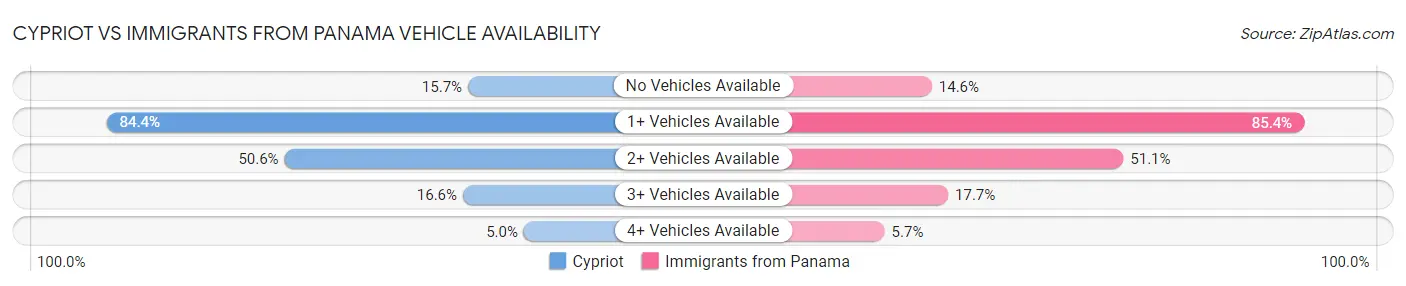 Cypriot vs Immigrants from Panama Vehicle Availability