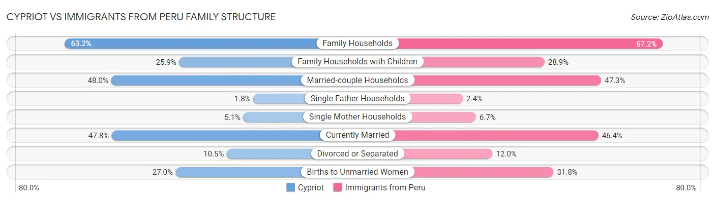 Cypriot vs Immigrants from Peru Family Structure