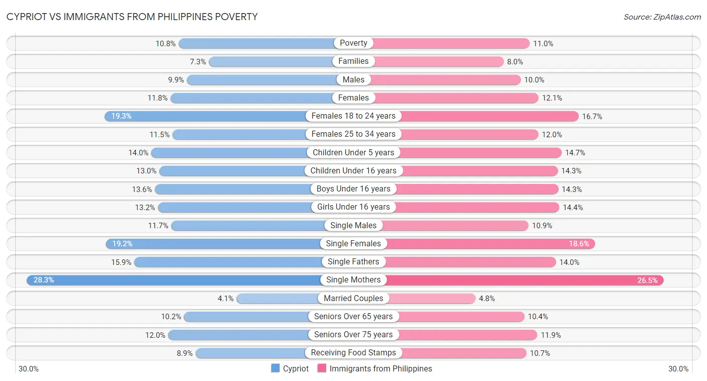 Cypriot vs Immigrants from Philippines Poverty