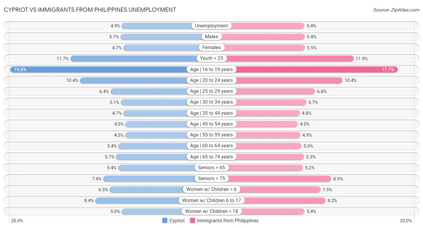 Cypriot vs Immigrants from Philippines Unemployment