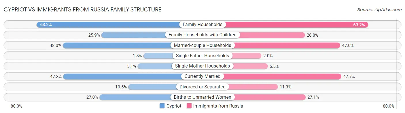 Cypriot vs Immigrants from Russia Family Structure