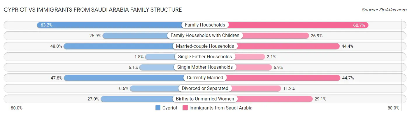 Cypriot vs Immigrants from Saudi Arabia Family Structure