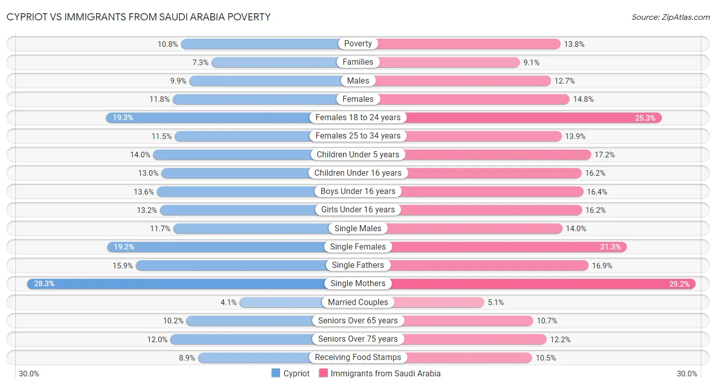 Cypriot vs Immigrants from Saudi Arabia Poverty