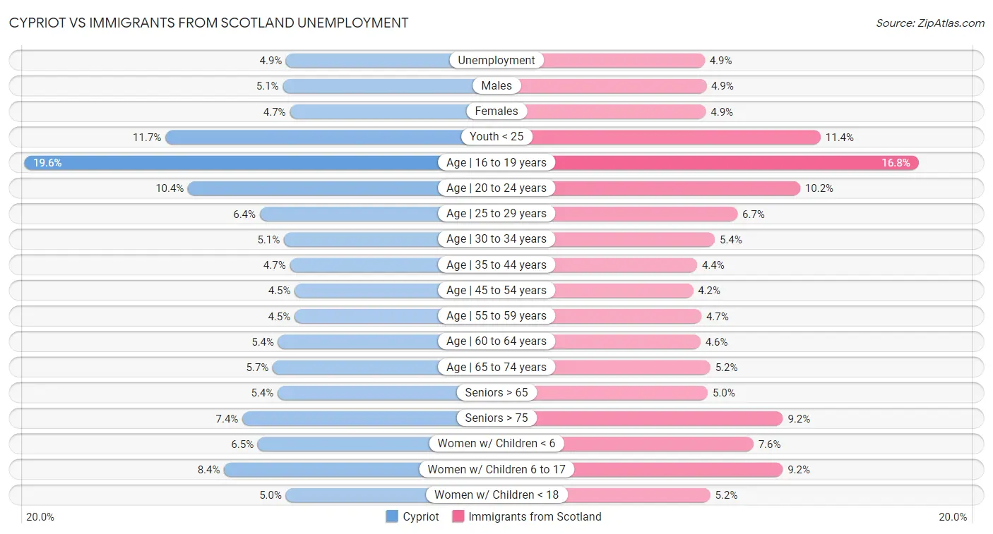Cypriot vs Immigrants from Scotland Unemployment
