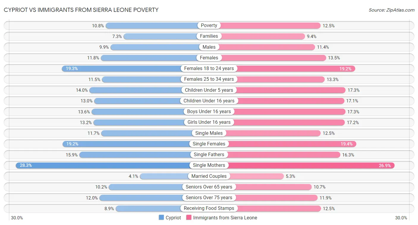 Cypriot vs Immigrants from Sierra Leone Poverty