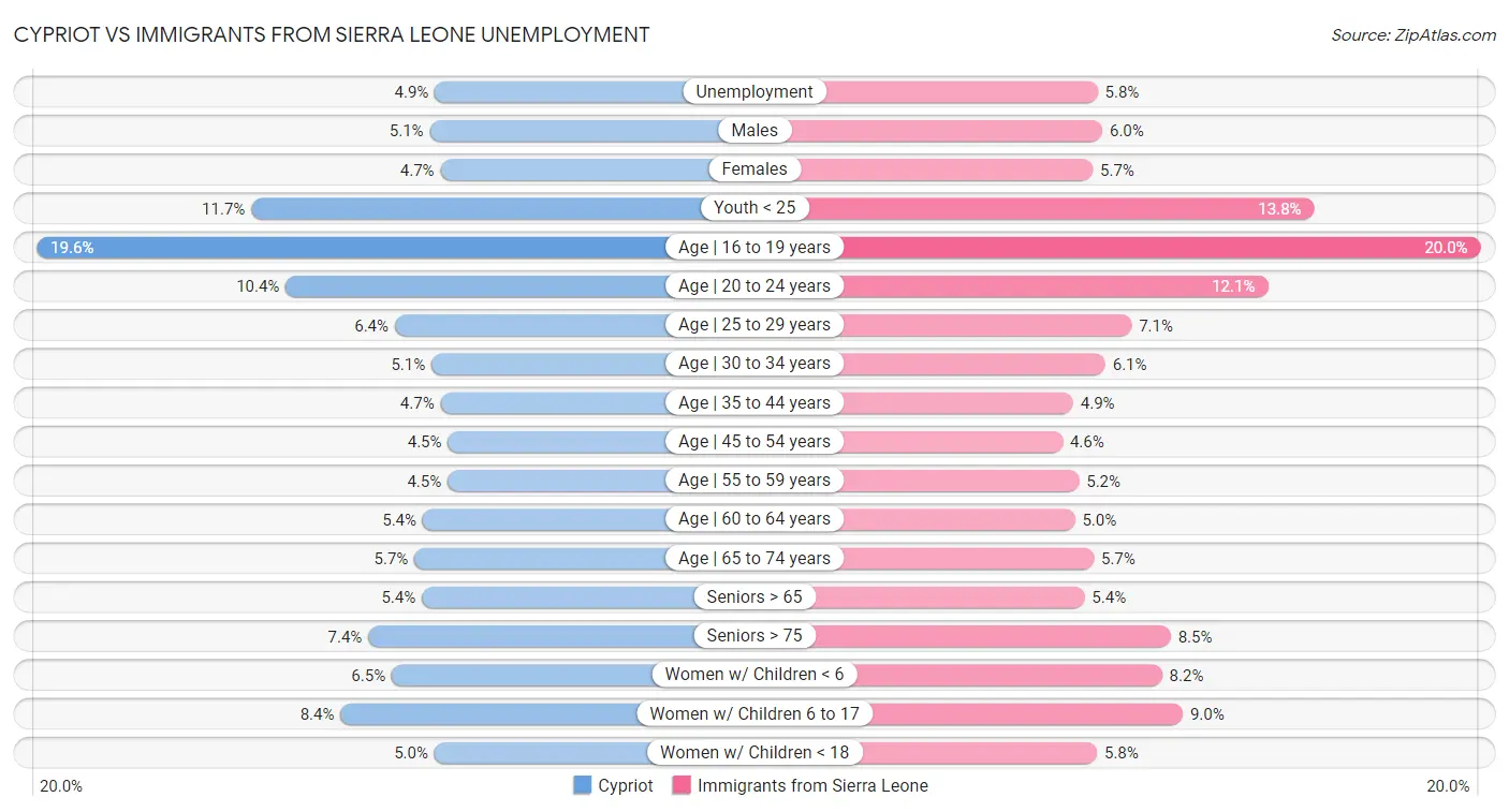 Cypriot vs Immigrants from Sierra Leone Unemployment