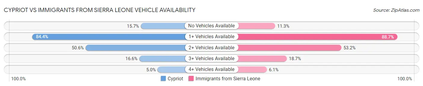 Cypriot vs Immigrants from Sierra Leone Vehicle Availability