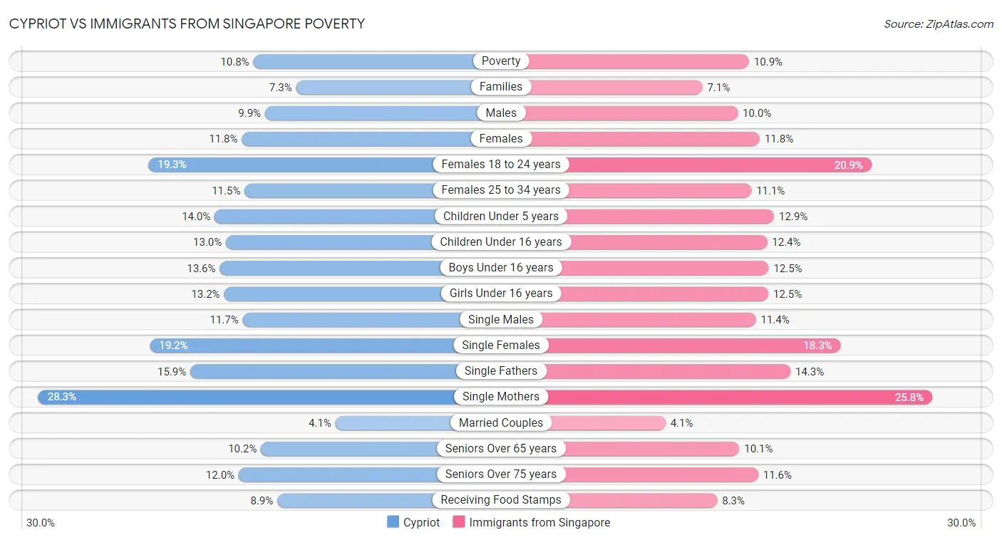 Cypriot vs Immigrants from Singapore Poverty
