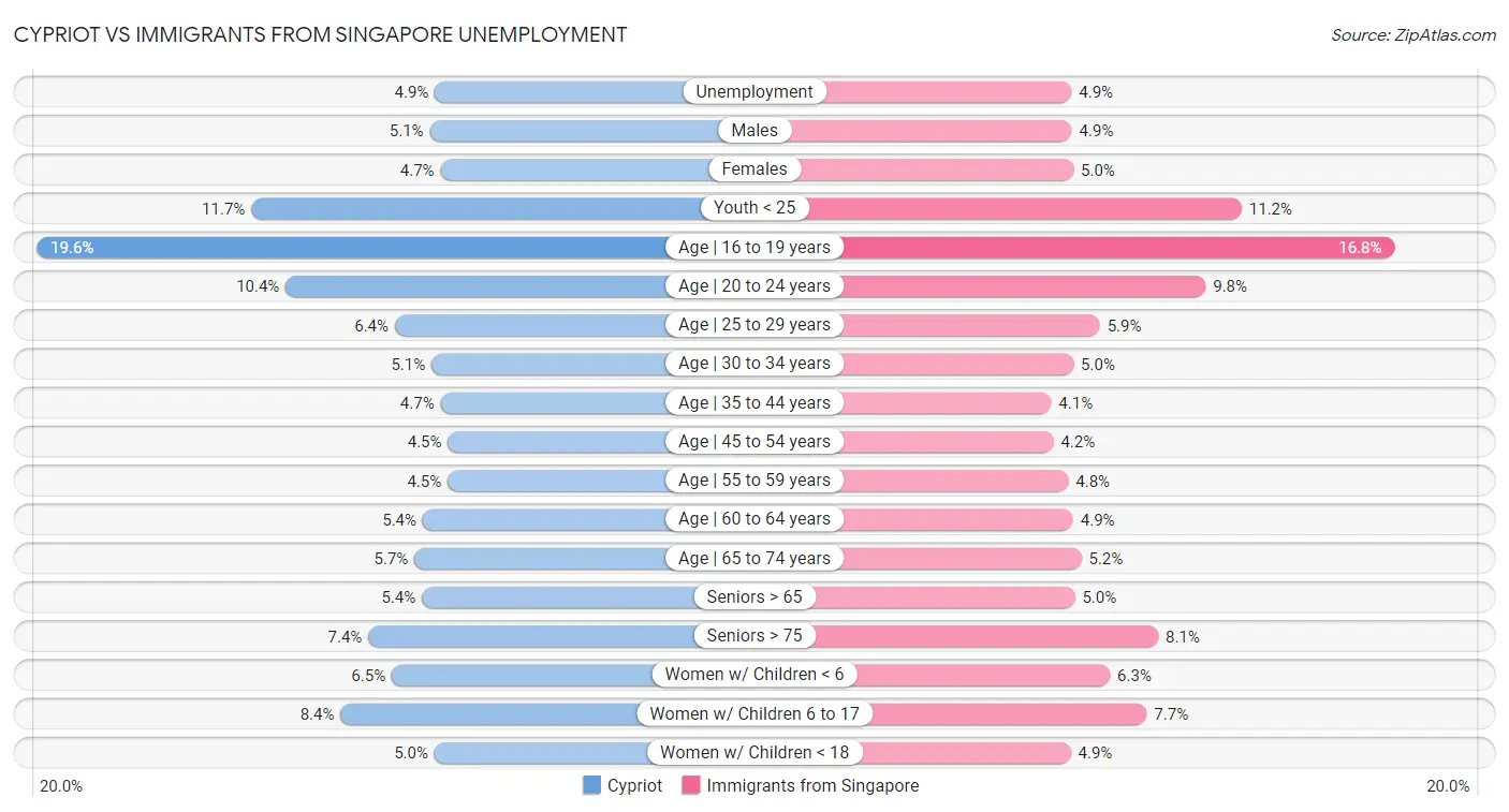 Cypriot vs Immigrants from Singapore Unemployment