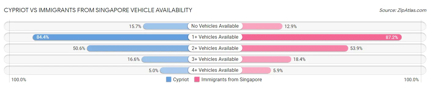 Cypriot vs Immigrants from Singapore Vehicle Availability